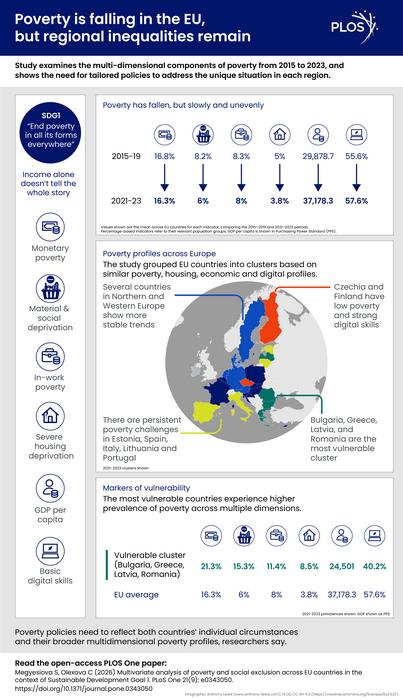 Multivariate analysis of poverty and social exclusion across EU countries in the context of Sustainable Development Goal 1