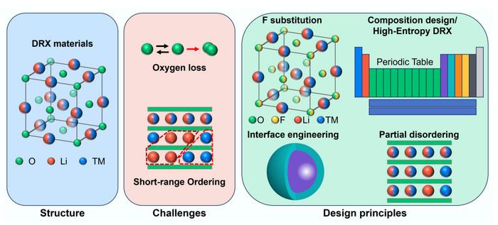Cation disordered rocksalt cathode materials for high-energy lithium-ion batteries