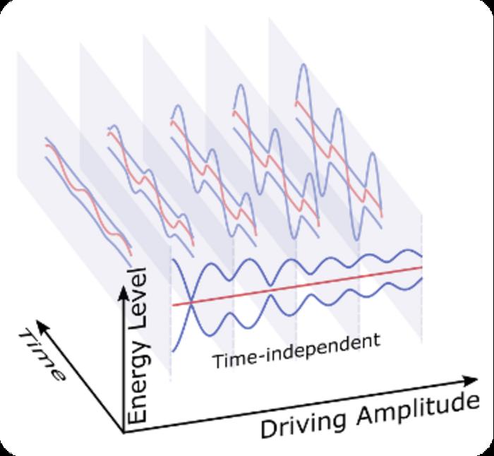 Full Tunability and Quantum Coherent Dynamics of a Driven Multilevel System
