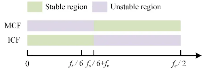 Stable regions in different methods with complex functions without ignoring the cross-coupling terms.