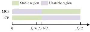 Stable regions in different methods with complex functions without ignoring the cross-coupling terms.