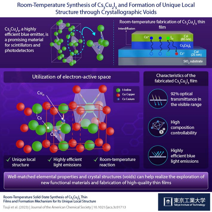 Room-Temperature Synthesis of Cs3Cu2I5 and Formation of Unique Local Structure through Crystallographic Voids