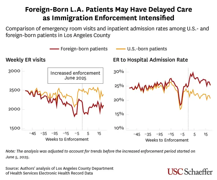 Foreign-Born L.A. Patients May Have Delayed Care as Immigration Enforcement Intensified