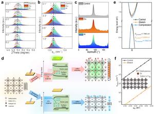 Figure 3 | Crystal lattice structure changes, resulted from the friction-induced surface electrostatic field of the MHP film.
