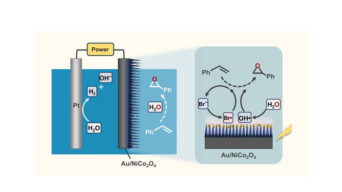 Plasmon-Assisted Photothermal Catalysis for Efficient Styrene Epoxidation on Au/NiCo2O4 Photoanodes