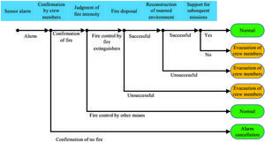Fig. 2. Strategy for emergency disposal of fire in a sealed module.