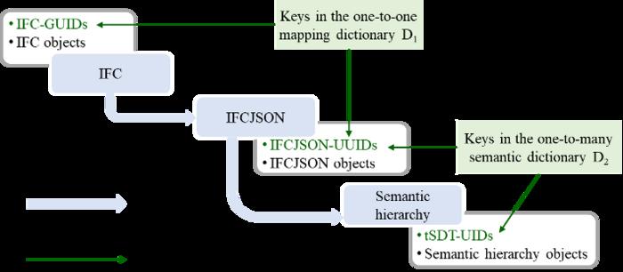 Two steps of the semantic traceability operation of the proposed tSDT approach