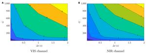 Fig. 6. Length of the detectability window in days, as a function of exposure time and gain. Panel (A) shows the VIS channel, while panel (B) shows the NIR channel.