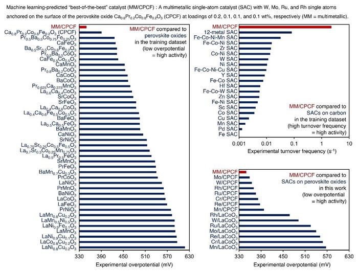 Figure 2. Performance comparison of the AI-predicted “best-of-the-best” catalyst