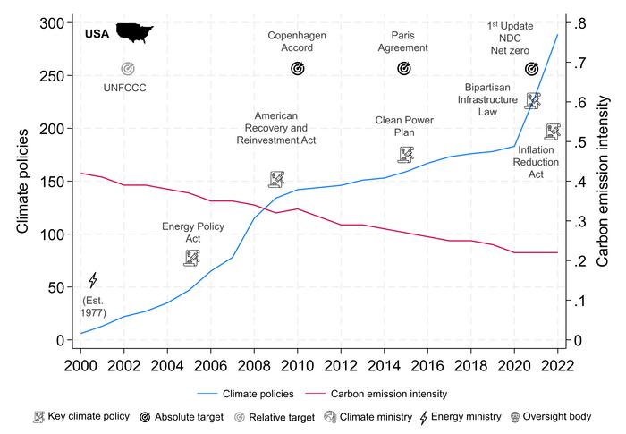 Key graphs from the study showing the impact of climate policies on CO₂ reductions in 43 countries USA