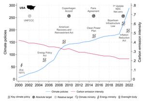 Key graphs from the study showing the impact of climate policies on CO₂ reductions in 43 countries USA