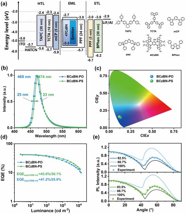 Multi-resonance emitters with phosphorus-bridged cyclization: spectral narrowing synergized with accelerated reverse intersystem crossing