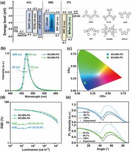 Multi-resonance emitters with phosphorus-bridged cyclization: spectral narrowing synergized with accelerated reverse intersystem crossing