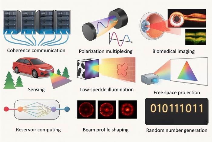 Figure.2 | Multifunctional applications enabled by geometry-engineered VCSELs