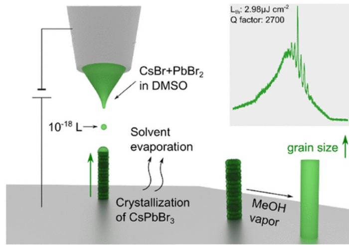 Direct Printing of Nanolasers, the Key to Optical Computing and Quantum Security​