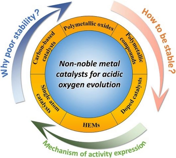 Strategic Roadmap for Noble Metal-Free Catalysts in Acidic Oxygen Evolution.
