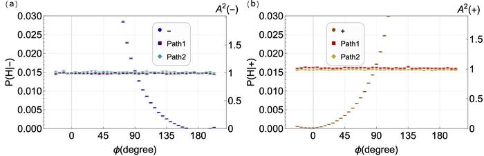 The rate of quantum jumps in the two output directions of the interferometer determines the delocalization of the photons