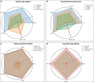 Comparative performance radar charts for different detection stages and methods.
