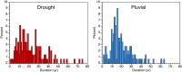Cycle Durations