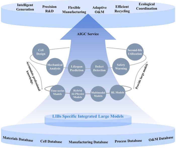 A new AI-driven paradigm for LIBs’ innovation.