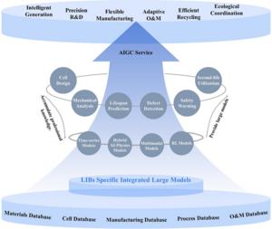 A new AI-driven paradigm for LIBs’ innovation.