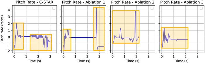 Fig. 5. Comparison of the pitch rates between causal sequence Transformer-based adaptive-curriculum reinforcement learning (C-STAR) and the ablation groups in Task 1.