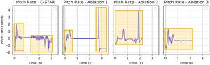 Fig. 5. Comparison of the pitch rates between causal sequence Transformer-based adaptive-curriculum reinforcement learning (C-STAR) and the ablation groups in Task 1.