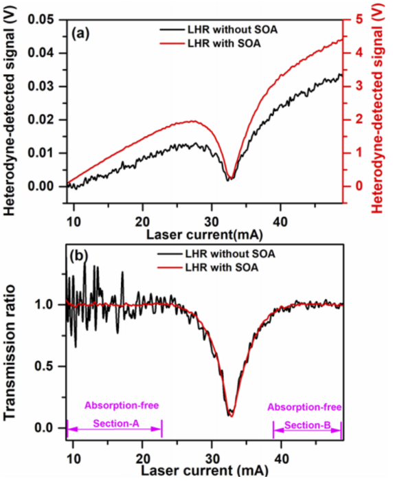 Semiconductor Optical Amplifier (SOA) Helps High-precision Measurements of Atmospheric CO2 Column