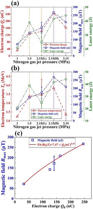a The experimental electron charge and b the corresponding experimental electron temperature for each nitrogen gas jet pressure. c The EMP amplitude Bmax as a function of electron charge Qe.
