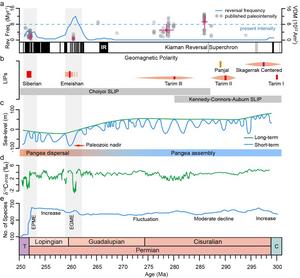 Rapid geomagnetic reversals coincided with a mass extinction 261 ...