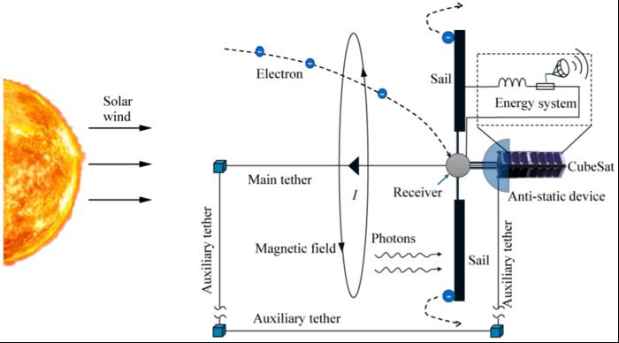 Conceptual design of novel Dyson-Harrop CubeSats configuration