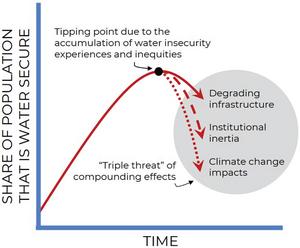 Peak Water Security