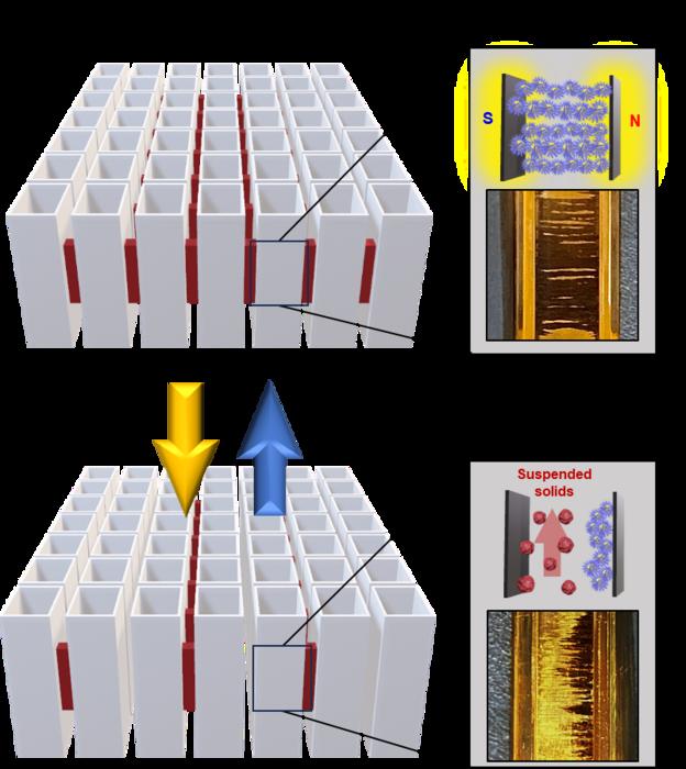 Large-scale water treatment applications of nanomaterial control devices using magnets