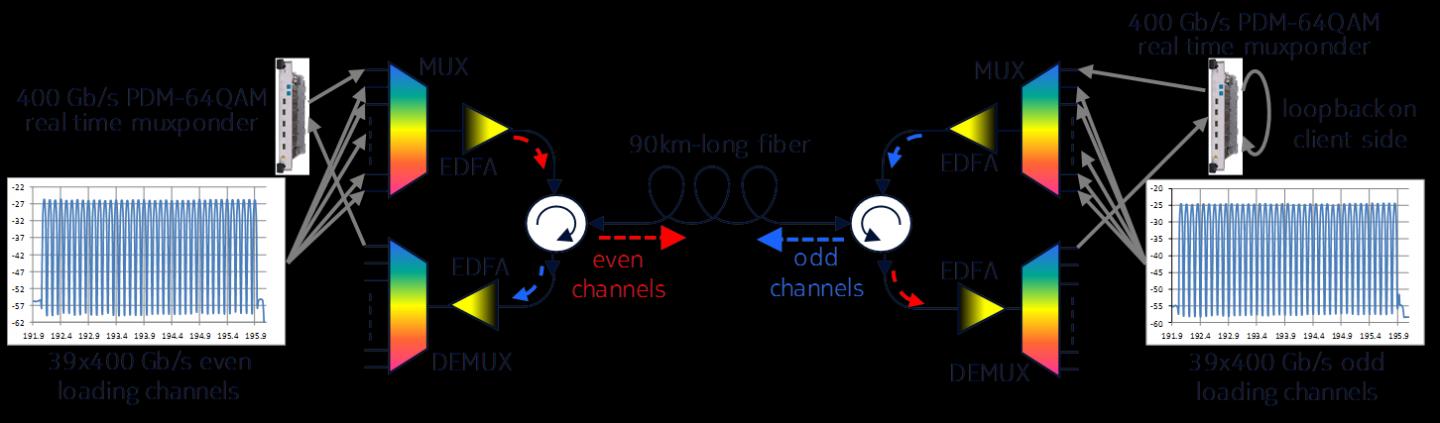 Bi-Directional Transmission Set Up