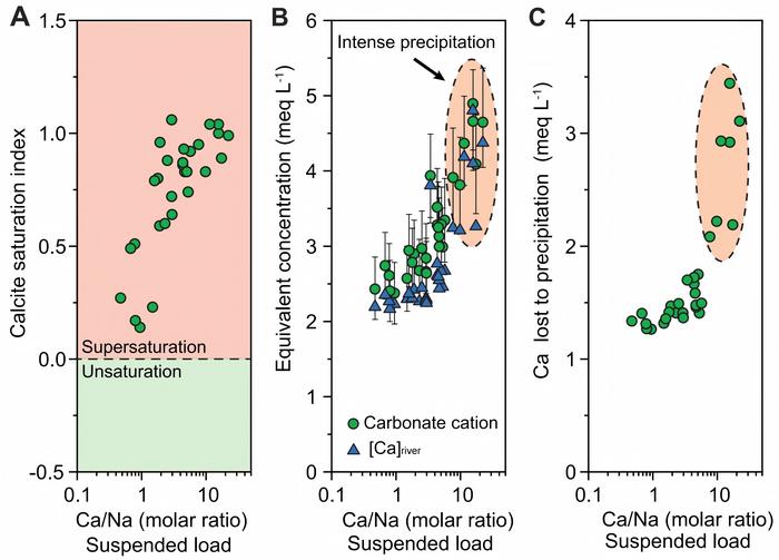 Occurrence of calcite precipitation