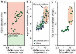 Occurrence of calcite precipitation