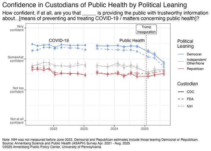 Confidence in Custodians of Public Health by Political Leaning