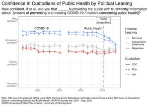 Confidence in Custodians of Public Health by Political Leaning
