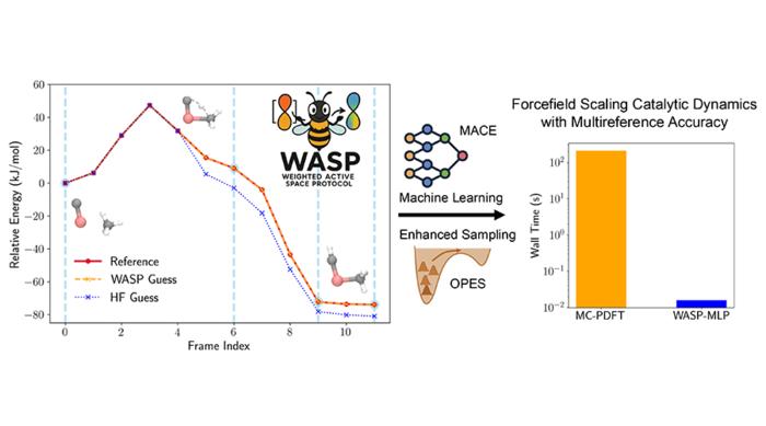 New method improves the accuracy of machine-learned potentials for simulating catalysts