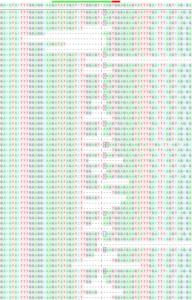 Genome sequencing showing insertions and deletions by CRISPR/Cas9 along the NRF2 gene.