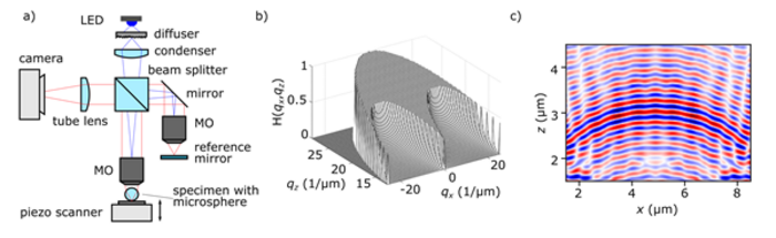 The figure shows (a) a schematic drawing of the experimental setup; (b) a cross-section of the 3D transfer function for an interference microscope with a high numerical aperture; and (c) a cross-section of a simulated interference image stack of a sinusoidal surface when imaging through a microsphere.