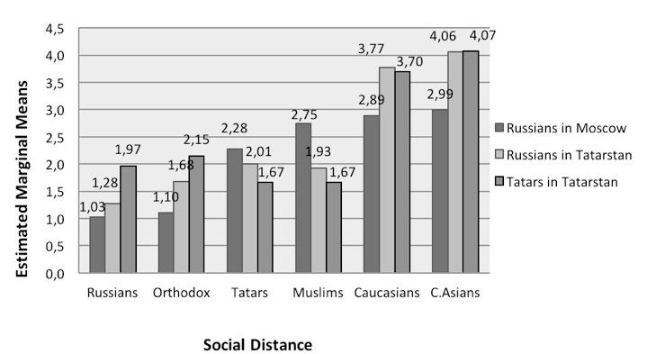 Social Distance