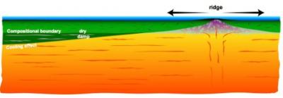 Asthenosphere and Lithospheric Plate
