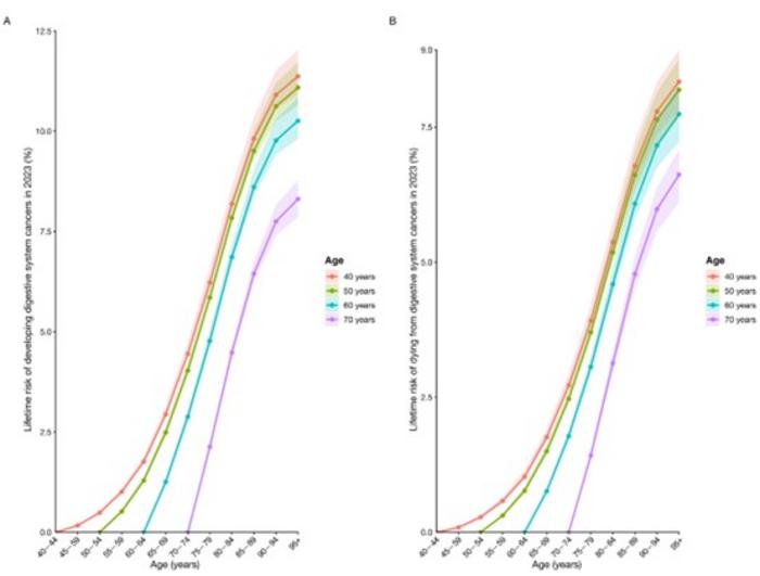 Lifetime risks of developing or dying from digestive system cancers within selected age intervals in 2023, both sexes.