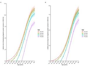 Lifetime risks of developing or dying from digestive system cancers within selected age intervals in 2023, both sexes.