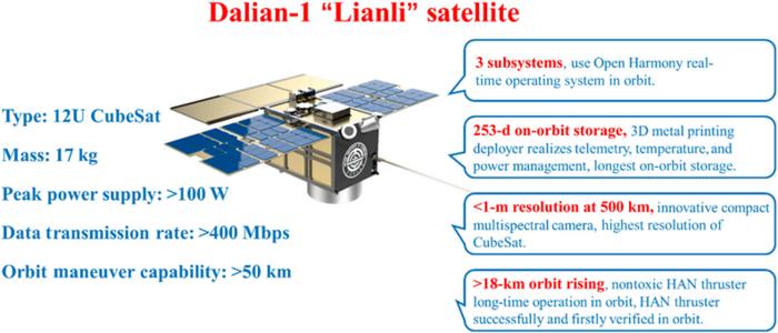 Fig. 2. Main technical parameters and scientific objectives of the Dalian-1 Lianli satellite mission. 3D, 3-dimensional; HAN, hydroxylamine nitrate.