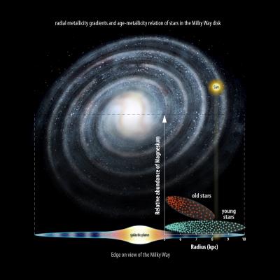 Figure Illustrating Latest Gaia-ESO Research Findings