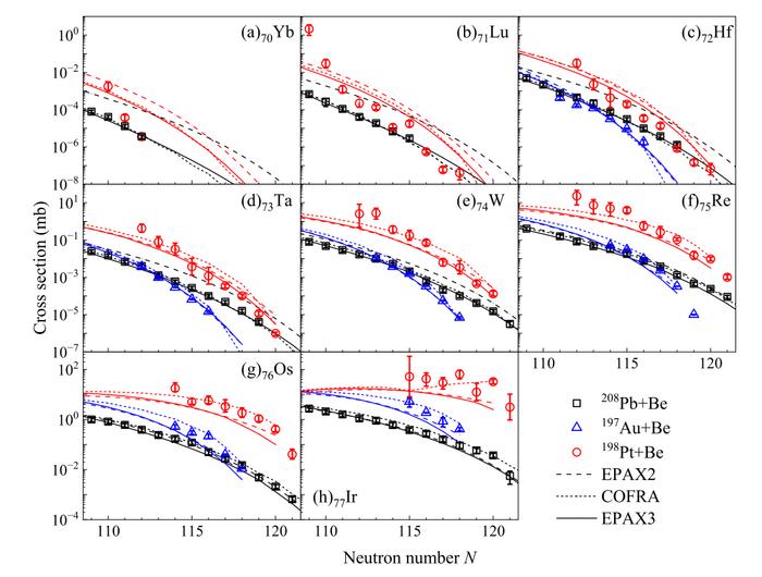 Comparison of measured and calculated cross sections of isotopes produced by fragmentation of 208^Pb, 197^Au and 198^Pt on beryllium.