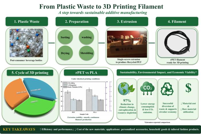 Waste PET bottles were sorted, processed, and extruded into 3D-printing filament. Recycled PET showed mechanical performance comparable to PLA, highlighting its potential as a sustainable feedstock for additive manufacturing.