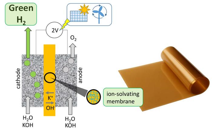 Low-Alkalinity Ion-Solvating Membrane Water Electrolysis (LA-ISMWE)
